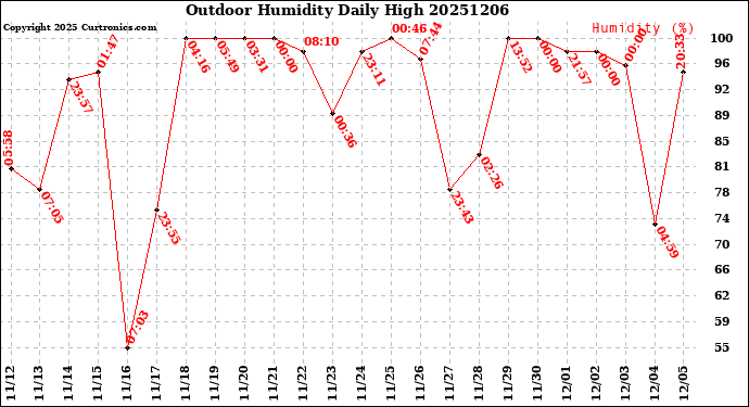 Milwaukee Weather Outdoor Humidity<br>Daily High