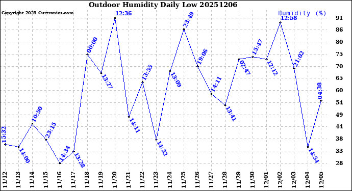 Milwaukee Weather Outdoor Humidity<br>Daily Low