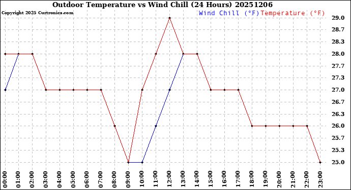 Milwaukee Weather Outdoor Temperature<br>vs Wind Chill<br>(24 Hours)
