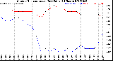 Milwaukee Weather Outdoor Temperature<br>vs Dew Point<br>(24 Hours)