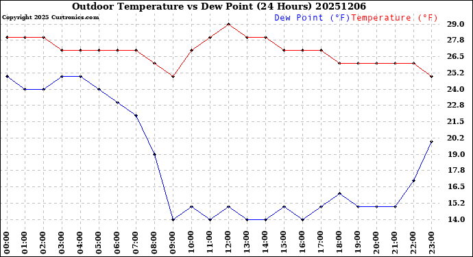 Milwaukee Weather Outdoor Temperature<br>vs Dew Point<br>(24 Hours)