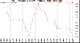 Milwaukee Weather Outdoor Temperature<br>vs Heat Index<br>(24 Hours)