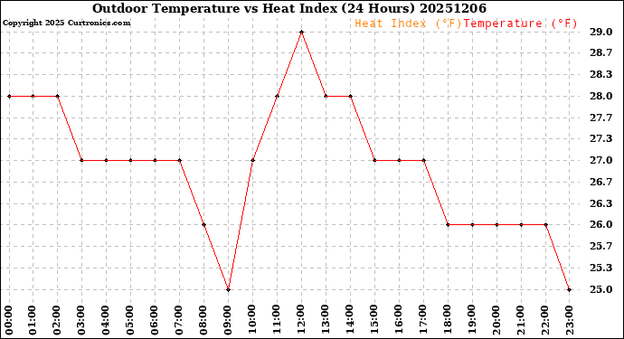 Milwaukee Weather Outdoor Temperature<br>vs Heat Index<br>(24 Hours)