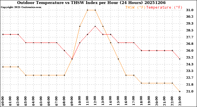 Milwaukee Weather Outdoor Temperature<br>vs THSW Index<br>per Hour<br>(24 Hours)