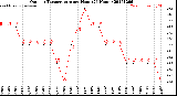Milwaukee Weather Outdoor Temperature<br>per Hour<br>(24 Hours)