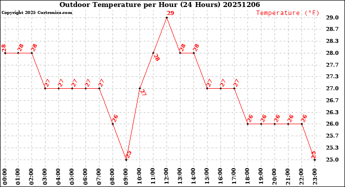 Milwaukee Weather Outdoor Temperature<br>per Hour<br>(24 Hours)