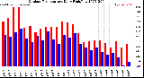 Milwaukee Weather Outdoor Temperature<br>Daily High/Low