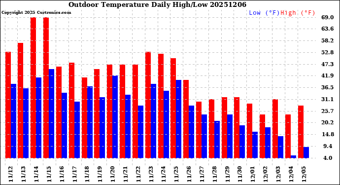 Milwaukee Weather Outdoor Temperature<br>Daily High/Low