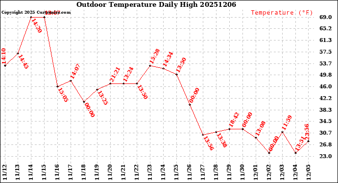 Milwaukee Weather Outdoor Temperature<br>Daily High