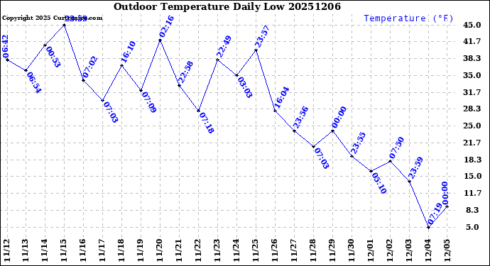 Milwaukee Weather Outdoor Temperature<br>Daily Low