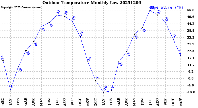 Milwaukee Weather Outdoor Temperature<br>Monthly Low
