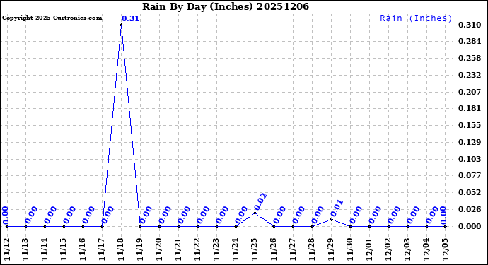 Milwaukee Weather Rain<br>By Day<br>(Inches)
