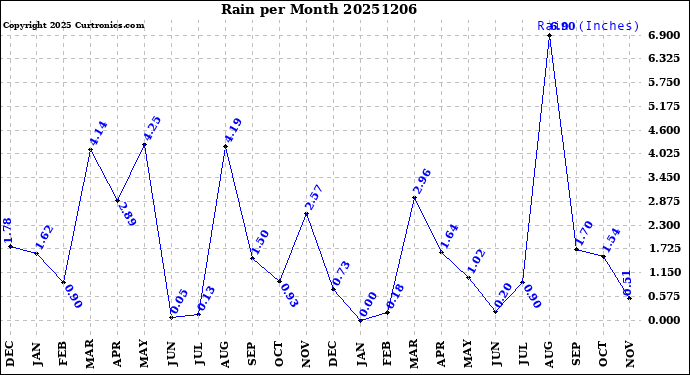 Milwaukee Weather Rain<br>per Month