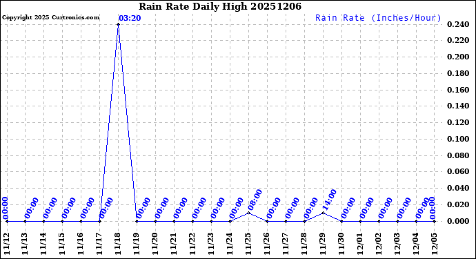 Milwaukee Weather Rain Rate<br>Daily High