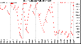 Milwaukee Weather Solar Radiation<br>Daily