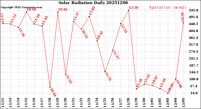 Milwaukee Weather Solar Radiation<br>Daily