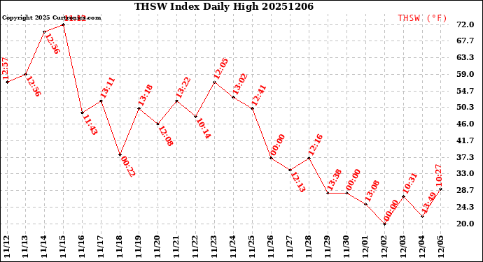 Milwaukee Weather THSW Index<br>Daily High