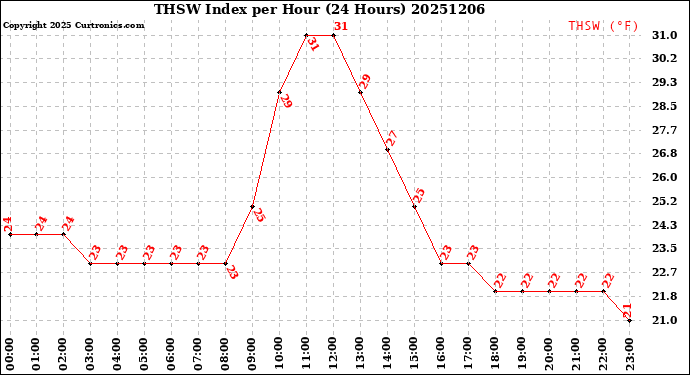 Milwaukee Weather THSW Index<br>per Hour<br>(24 Hours)