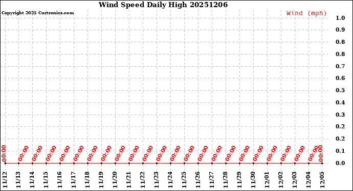 Milwaukee Weather Wind Speed<br>Daily High