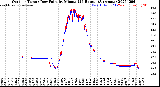 Milwaukee Weather Outdoor Temp / Dew Point<br>by Minute<br>(24 Hours) (Alternate)