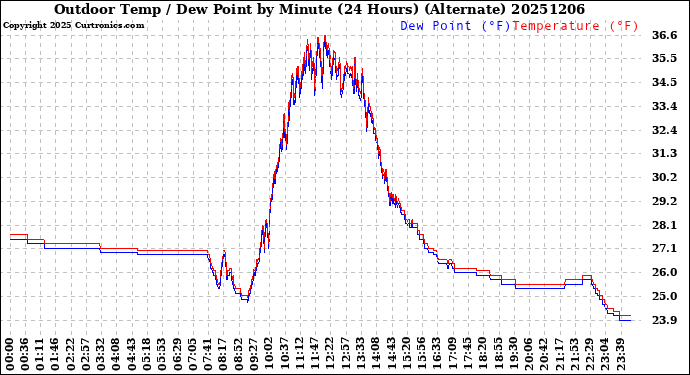 Milwaukee Weather Outdoor Temp / Dew Point<br>by Minute<br>(24 Hours) (Alternate)