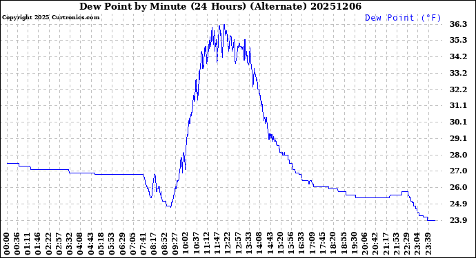Milwaukee Weather Dew Point<br>by Minute<br>(24 Hours) (Alternate)