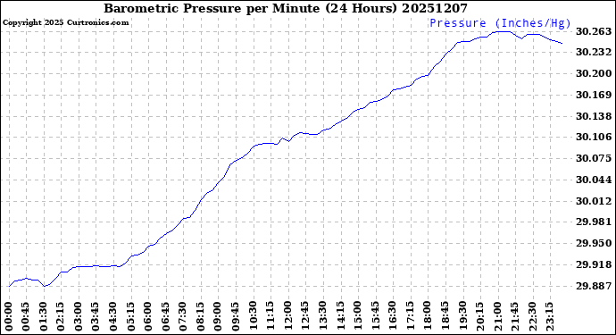 Milwaukee Weather Barometric Pressure<br>per Minute<br>(24 Hours)