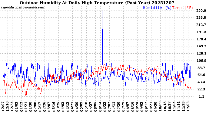 Milwaukee Weather Outdoor Humidity<br>At Daily High<br>Temperature<br>(Past Year)