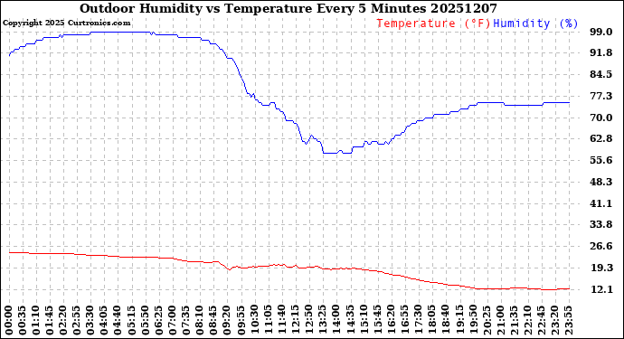Milwaukee Weather Outdoor Humidity<br>vs Temperature<br>Every 5 Minutes