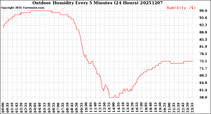 Milwaukee Weather Outdoor Humidity<br>Every 5 Minutes<br>(24 Hours)