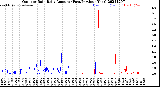 Milwaukee Weather Outdoor Rain<br>Daily Amount<br>(Past/Previous Year)