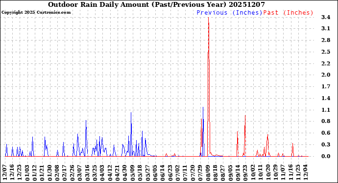 Milwaukee Weather Outdoor Rain<br>Daily Amount<br>(Past/Previous Year)