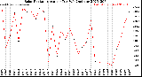 Milwaukee Weather Solar Radiation<br>Avg per Day W/m2/minute