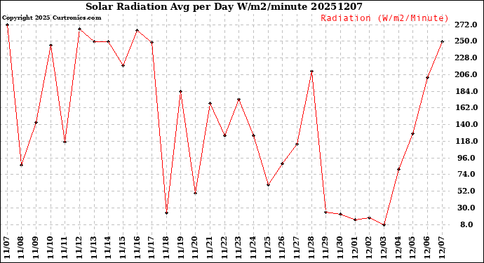 Milwaukee Weather Solar Radiation<br>Avg per Day W/m2/minute