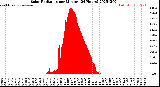 Milwaukee Weather Solar Radiation<br>per Minute<br>(24 Hours)