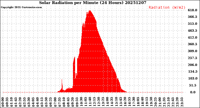 Milwaukee Weather Solar Radiation<br>per Minute<br>(24 Hours)