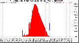 Milwaukee Weather Solar Radiation<br>& Day Average<br>per Minute<br>(Today)