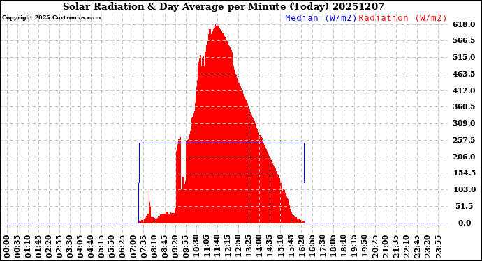 Milwaukee Weather Solar Radiation<br>& Day Average<br>per Minute<br>(Today)