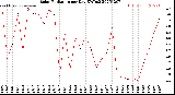 Milwaukee Weather Solar Radiation<br>per Day KW/m2