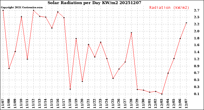 Milwaukee Weather Solar Radiation<br>per Day KW/m2