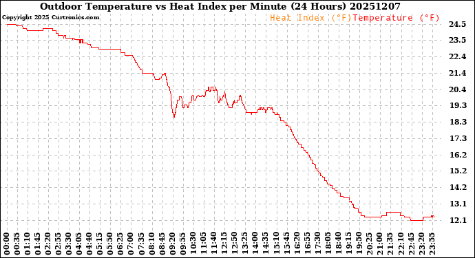 Milwaukee Weather Outdoor Temperature<br>vs Heat Index<br>per Minute<br>(24 Hours)