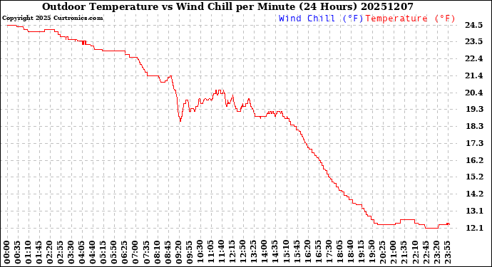 Milwaukee Weather Outdoor Temperature<br>vs Wind Chill<br>per Minute<br>(24 Hours)