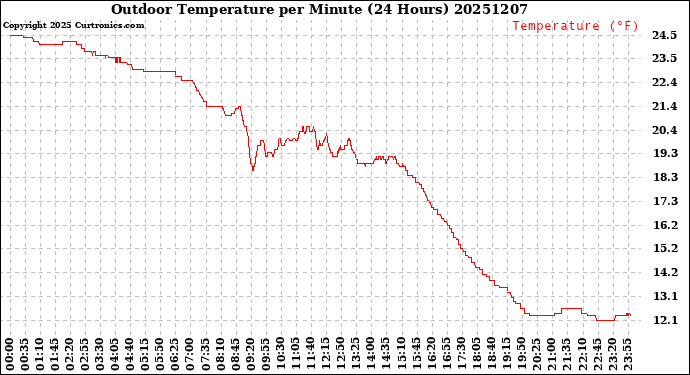 Milwaukee Weather Outdoor Temperature<br>per Minute<br>(24 Hours)
