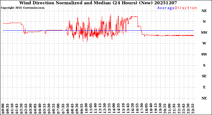 Milwaukee Weather Wind Direction<br>Normalized and Median<br>(24 Hours) (New)