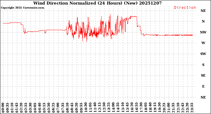 Milwaukee Weather Wind Direction<br>Normalized<br>(24 Hours) (New)