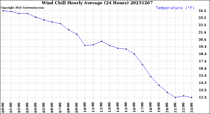 Milwaukee Weather Wind Chill<br>Hourly Average<br>(24 Hours)
