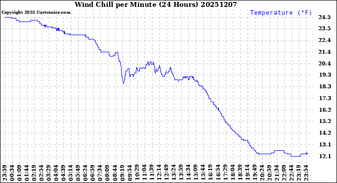 Milwaukee Weather Wind Chill<br>per Minute<br>(24 Hours)