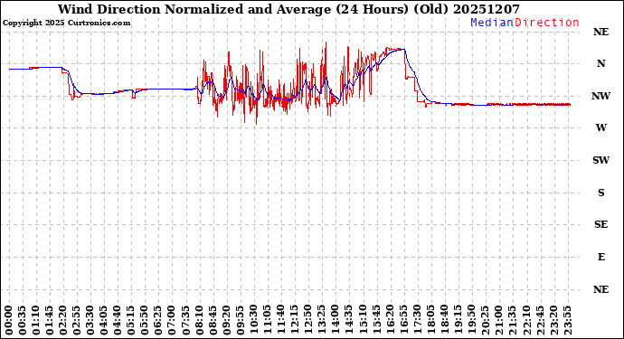Milwaukee Weather Wind Direction<br>Normalized and Average<br>(24 Hours) (Old)