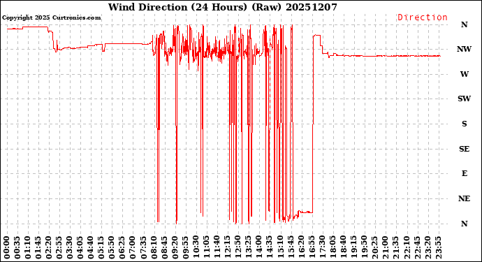 Milwaukee Weather Wind Direction<br>(24 Hours) (Raw)