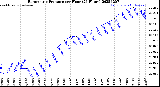Milwaukee Weather Barometric Pressure<br>per Hour<br>(24 Hours)